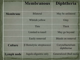 Membranous Diphtheria
Membrane Bilateral May be unilateral
Whitish yellow Gray
Thin Thick
Limited to tonsil May go beyond
Easily removed Bleeds on removal
Culture  Hemolytic streptococci Corynebacterium
diphtheriae
Lymph node Jugulo-digastric only Generalized (Bull neck)
 