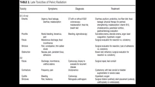 Acute and Late Radiation Related Side Effects and their Management in Pelvic Malignancies.pptx