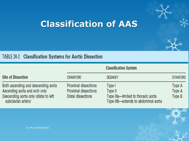 Acute Aortic Syndrome | PPTX