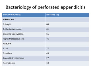 Bacteriology of perforated appendicitis
TYPE OF BACTERIA PATIENTS (%)
ANAEROBIC
B. fragilis 80
B. thetiaotaomicron 61
Bilophila wadsworthia 55
Peptostrptococcus spp 46
AEROBIC
E.coli 77
S.viridans 43
Group D streptococcus 27
P.aeruginosa 18
 