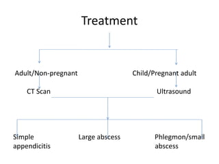 Treatment
Adult/Non-pregnant Child/Pregnant adult
CT Scan Ultrasound
Simple Large abscess Phlegmon/small
appendicitis abscess
 