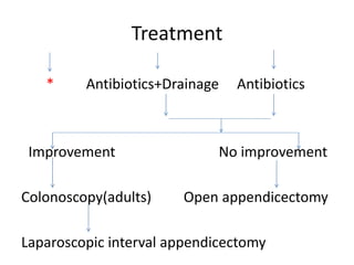 Treatment
* Antibiotics+Drainage Antibiotics
Improvement No improvement
Colonoscopy(adults) Open appendicectomy
Laparoscopic interval appendicectomy
 