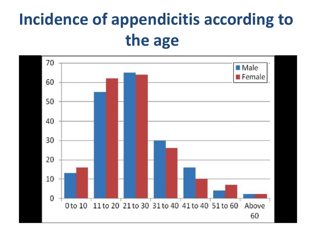 Acute appendicitis