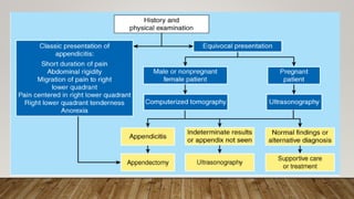 Acute appendicitis | PDF