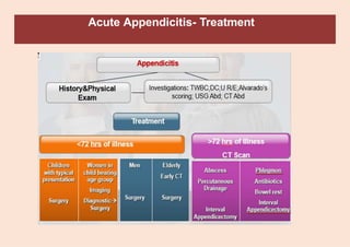 Acute Appendicitis- Treatment
 