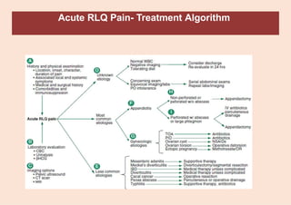 Acute RLQ Pain- Treatment Algorithm
 