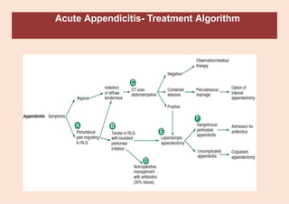 Acute Appendicitis- Treatment Algorithm
 