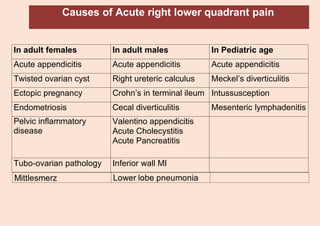 Causes of Acute right lower quadrant pain
In adult females In adult males In Pediatric age
Acute appendicitis Acute appendicitis Acute appendicitis
Twisted ovarian cyst Right ureteric calculus Meckel’s diverticulitis
Ectopic pregnancy Crohn’s in terminal ileum Intussusception
Endometriosis Cecal diverticulitis Mesenteric lymphadenitis
Pelvic inflammatory
disease
Valentino appendicitis
Acute Cholecystitis
Acute Pancreatitis
Tubo-ovarian pathology Inferior wall MI
 