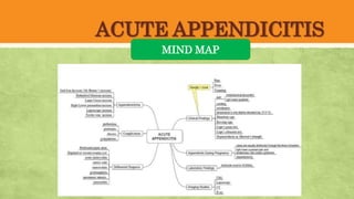 ACUTE APPENDICITIS
MIND MAP
 