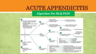 ACUTE APPENDICITIS
Algorithm For RLQ PAIN
 