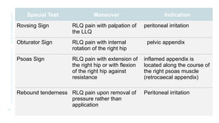 Appendix Sign Rlq Acute appendicitis CME Ppresentation.pptx