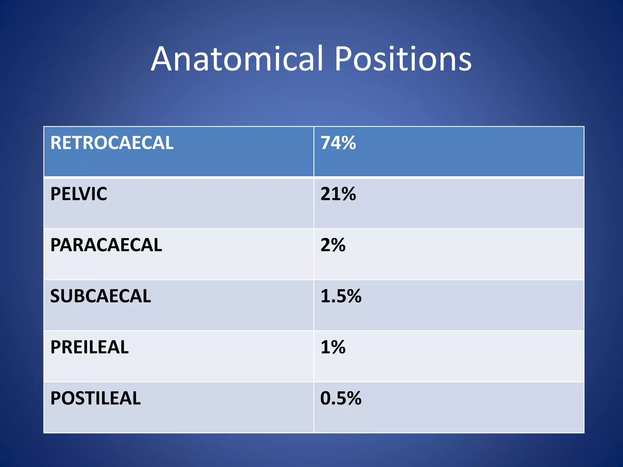 Acute appendicitis &lump | PPTX