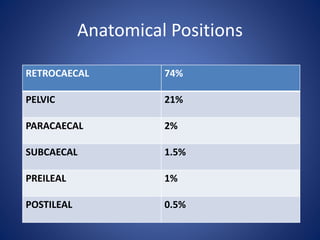 Anatomical Positions
RETROCAECAL 74%
PELVIC 21%
PARACAECAL 2%
SUBCAECAL 1.5%
PREILEAL 1%
POSTILEAL 0.5%
 