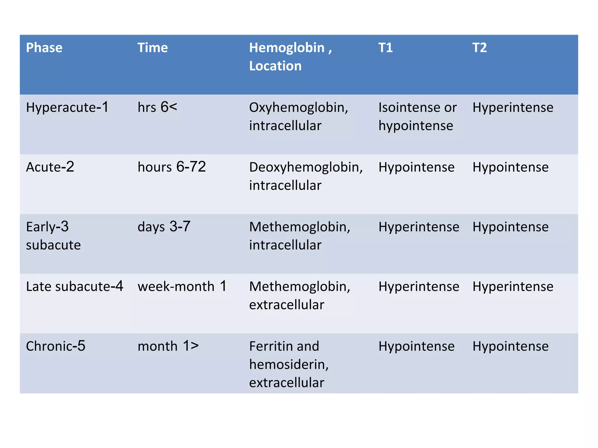 Phase Time Hemoglobin ,
Location
T1 T2
1-Hyperacute >6hrs Oxyhemoglobin,
intracellular
Isointense or
hypointense
Hyperintense
2-Acute 6-72hours Deoxyhemoglobin,
intracellular
Hypointense Hypointense
3-Early
subacute
3-7days Methemoglobin,
intracellular
Hyperintense Hypointense
4-Late subacute 1week-month Methemoglobin,
extracellular
Hyperintense Hyperintense
5-Chronic <1month Ferritin and
hemosiderin,
extracellular
Hypointense Hypointense
 