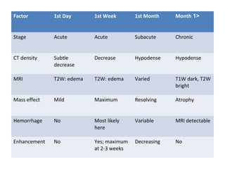 Factor 1st Day 1st Week 1st Month <1Month
Stage Acute Acute Subacute Chronic
CT density Subtle
decrease
Decrease Hypodense Hypodense
MRI T2W: edema T2W: edema Varied T1W dark, T2W
bright
Mass effect Mild Maximum Resolving Atrophy
Hemorrhage No Most likely
here
Variable MRI detectable
Enhancement No Yes; maximum
at 2-3 weeks
Decreasing No
 