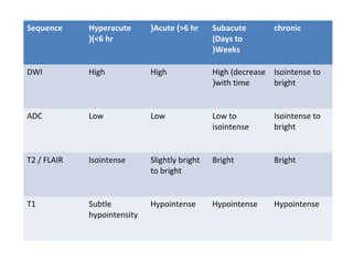 Sequence Hyperacute
(<6 hr(
Acute (>6 hr( Subacute
(Days to
Weeks(
chronic
DWI High High High (decrease
with time(
Isointense to
bright
ADC Low Low Low to
isointense
Isointense to
bright
T2 / FLAIR Isointense Slightly bright
to bright
Bright Bright
T1 Subtle
hypointensity
Hypointense Hypointense Hypointense
 