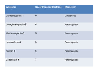 Substance No. of Unpaired Electrons Magnetism
1-Oxyhemoglobin 0 Dimagnetic
2-Deoxyhemoglobin 4 Paramagnetic
3-Methemoglobin 5 Paramagnetic
4-Hemosiderin 5 Paramagnetic
5-Ferritin 5 Paramagnetic
6-Gadolinium 7 Paramagnetic
 