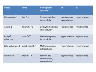Phase Time Hemoglobin ,
Location
T1 T2
1-Hyperacute >6hrs Oxyhemoglobin,
intracellular
Isointense or
hypointense
Hyperintense
2-Acute 6-72hours Deoxyhemoglobin,
intracellular
Hypointense Hypointense
3-Early
subacute
3-7days Methemoglobin,
intracellular
Hyperintense Hypointense
4-Late subacute 1week-month Methemoglobin,
extracellular
Hyperintense Hyperintense
5-Chronic <1month Ferritin and
hemosiderin,
extracellular
Hypointense Hypointense
 
