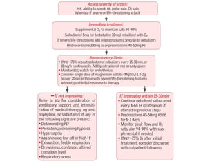 Management of Acute Asthma - Approach for Medical Students | PPTX