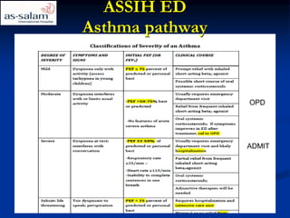 Acute Asthma in ED | PDF