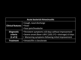 Acute bacterial rhinosinusitis
Clinical features
• Cough, nasal discharge
• Fever
• Face pain/headache
Diagnostic
criteria
(1 of 3)
• Persistent symptoms ≥10 days without improvement
• Severe onset (fever ≥39 C [102.2 F] + drainage) ≥3 days
• Worsening symptoms following initial improvement
Treatment • Amoxicillin ± clavulanate
 