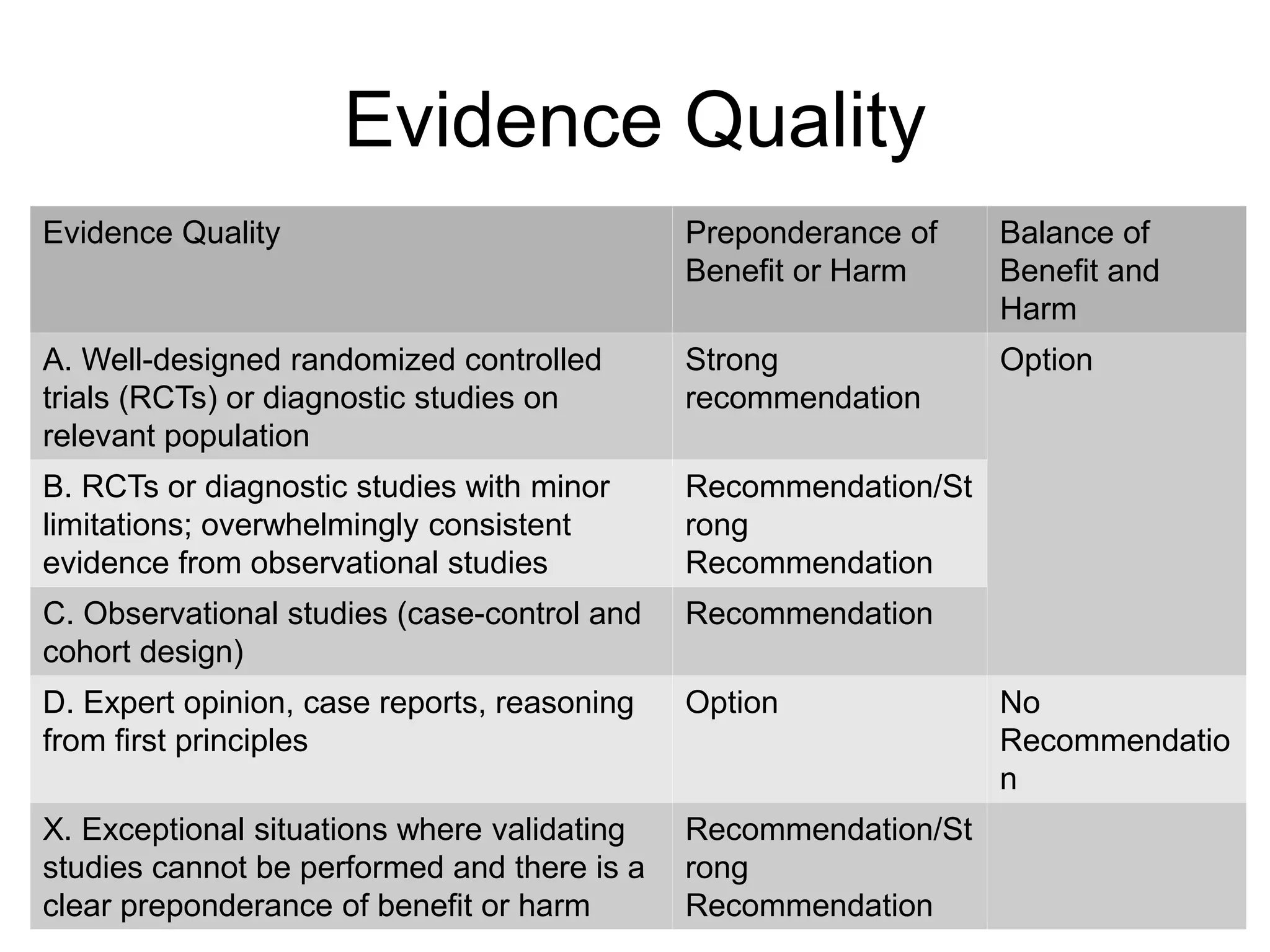 Evidence Quality
Evidence Quality Preponderance of
Benefit or Harm
Balance of
Benefit and
Harm
A. Well-designed randomized controlled
trials (RCTs) or diagnostic studies on
relevant population
Strong
recommendation
Option
B. RCTs or diagnostic studies with minor
limitations; overwhelmingly consistent
evidence from observational studies
Recommendation/St
rong
Recommendation
C. Observational studies (case-control and
cohort design)
Recommendation
D. Expert opinion, case reports, reasoning
from first principles
Option No
Recommendatio
n
X. Exceptional situations where validating
studies cannot be performed and there is a
clear preponderance of benefit or harm
Recommendation/St
rong
Recommendation
 