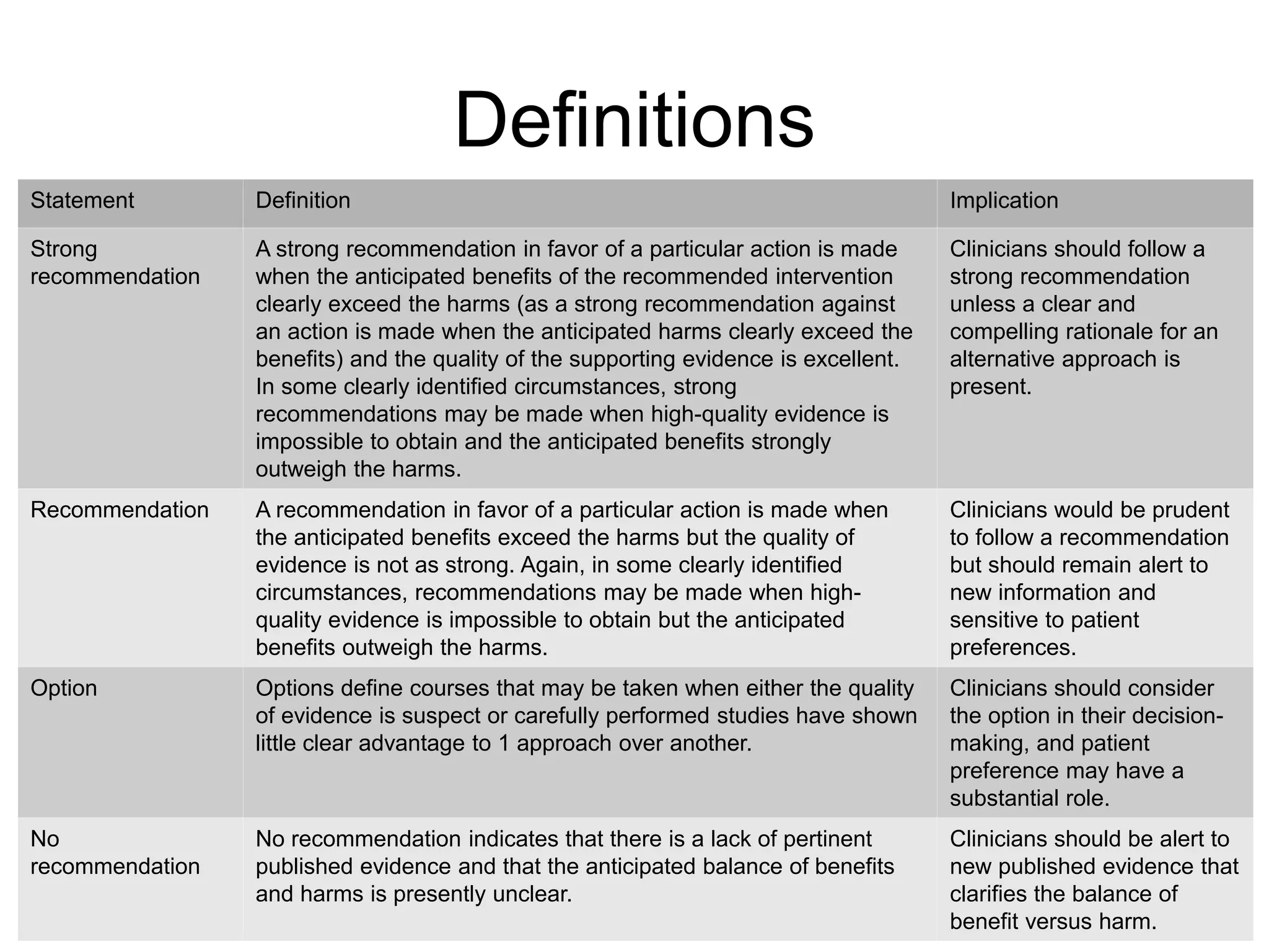 Definitions
Statement Definition Implication
Strong
recommendation
A strong recommendation in favor of a particular action is made
when the anticipated benefits of the recommended intervention
clearly exceed the harms (as a strong recommendation against
an action is made when the anticipated harms clearly exceed the
benefits) and the quality of the supporting evidence is excellent.
In some clearly identified circumstances, strong
recommendations may be made when high-quality evidence is
impossible to obtain and the anticipated benefits strongly
outweigh the harms.
Clinicians should follow a
strong recommendation
unless a clear and
compelling rationale for an
alternative approach is
present.
Recommendation A recommendation in favor of a particular action is made when
the anticipated benefits exceed the harms but the quality of
evidence is not as strong. Again, in some clearly identified
circumstances, recommendations may be made when high-
quality evidence is impossible to obtain but the anticipated
benefits outweigh the harms.
Clinicians would be prudent
to follow a recommendation
but should remain alert to
new information and
sensitive to patient
preferences.
Option Options define courses that may be taken when either the quality
of evidence is suspect or carefully performed studies have shown
little clear advantage to 1 approach over another.
Clinicians should consider
the option in their decision-
making, and patient
preference may have a
substantial role.
No
recommendation
No recommendation indicates that there is a lack of pertinent
published evidence and that the anticipated balance of benefits
and harms is presently unclear.
Clinicians should be alert to
new published evidence that
clarifies the balance of
benefit versus harm.
 