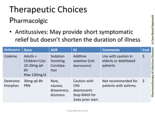 Pharmacotherapy of Infectious Diseases A Case-Based Approach 
Antitussive Dose ADR DI Comments Cost 
Codeine Adutls + 
Children>12yr 
10-20mg q4- 
6h 
Max 120mg/d 
Sedation 
Vomiting 
Constipa-tion 
Additive 
sedation (CNS 
depressants) 
Use with caution in 
elderly or debilitated 
patients 
$ 
Dextrome 
thorphan 
30mg q6-8h 
PRN 
Rare, 
nausea, 
drowsiness, 
dizziness. 
Caution with 
CNS 
depressants 
Stop MAOI for 
2wks prior start. 
Not recommended for 
patients with asthma. 
$ 
Therapeutic Choices 
Pharmacolgic 
• Antitussives: May provide short symptomatic 
relief but doesn’t shorten the duration of illness 
Anas Bahnassi 2014 
 
