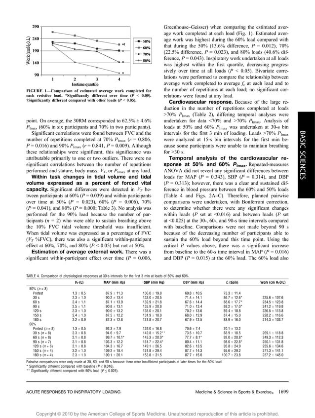 Acute cardiorespiratory responses to inspiratory pressure threshold ...
