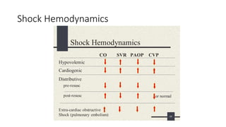 Shock Hemodynamics
 