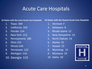 Acute Care Hospitals
10 States with the most Acute Care Hospitals   10 States with the fewest Acute Care Hospitals
    1.    Texas- 369                              1.    Vermont-7
    2.    California- 359                         2.    Delaware- 8
    3.    Florida- 214                            3.    Rhode Island- 12
    4.    New York- 212                           4.    New Hampshire- 14
    5.    Pennsylvania- 180                       5.    North Dakota- 14
    6.    Ohio-153                                6.    Alaska- 15
    7.    Illinois-144                            7.    Hawaii- 15
    8.    Tennessee- 122                          8.    Wyoming- 15
    9.    Michigan- 116                           9.    Montana- 19
    10. Georgia- 115                              10.   Idaho- 20

                                                                                        10
 
