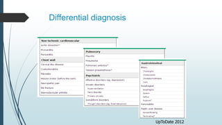 Differential diagnosis
UpToDate 2012
 