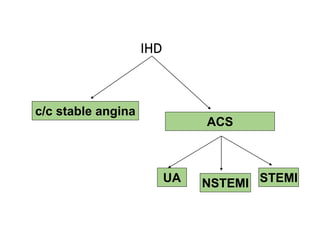 IHD
c/c stable angina
ACS
UA NSTEMI STEMI
 