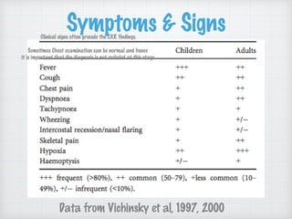 Symptoms & Signs
Data from Vichinsky et al, 1997, 2000
Clinical signs often precede the CXR findings.
Sometimes Chest examination can be normal and hence
it is important that the diagnosis is not excluded at this stage.
 