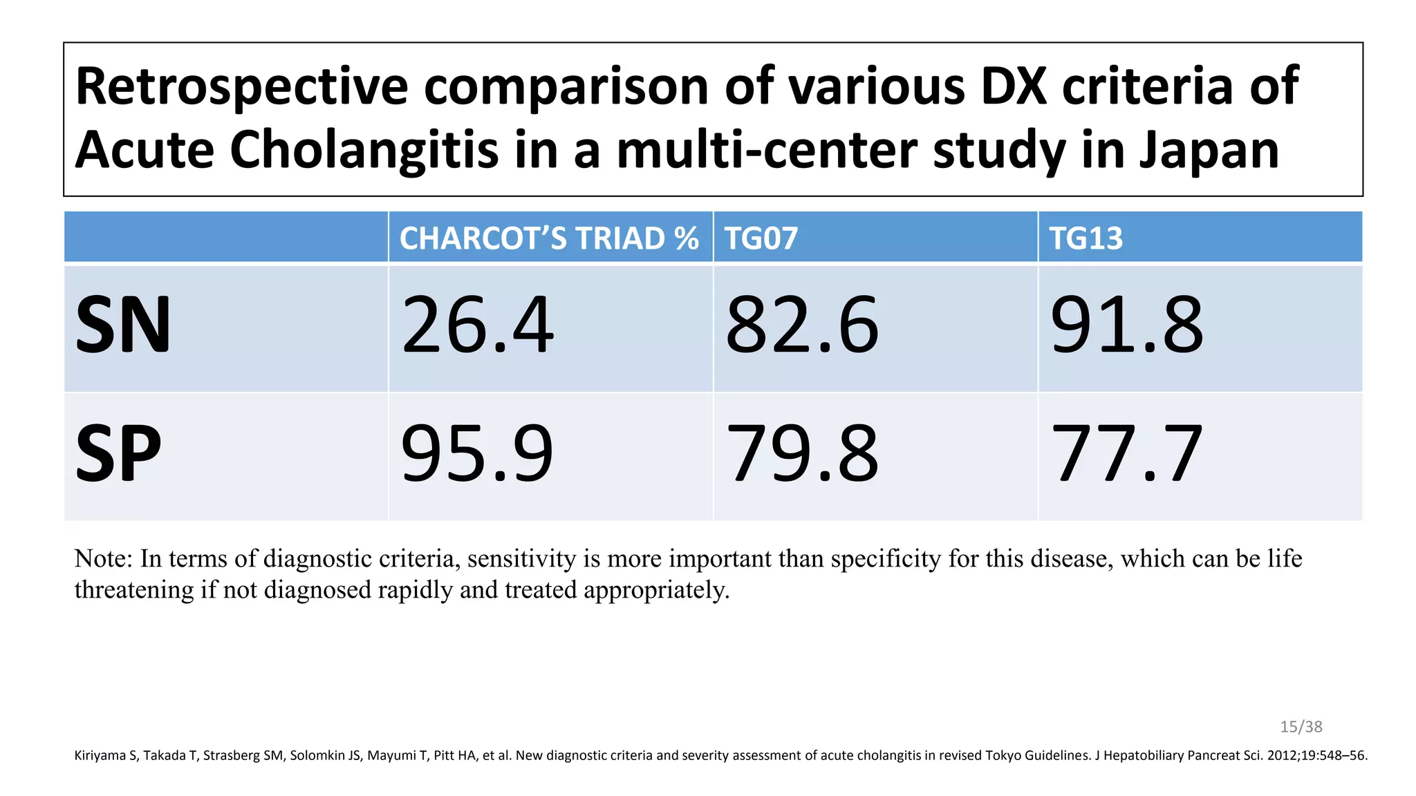 Retrospective comparison of various DX criteria of
Acute Cholangitis in a multi-center study in Japan
CHARCOT’S TRIAD % TG07 TG13
SN 26.4 82.6 91.8
SP 95.9 79.8 77.7
Kiriyama S, Takada T, Strasberg SM, Solomkin JS, Mayumi T, Pitt HA, et al. New diagnostic criteria and severity assessment of acute cholangitis in revised Tokyo Guidelines. J Hepatobiliary Pancreat Sci. 2012;19:548–56.
Note: In terms of diagnostic criteria, sensitivity is more important than specificity for this disease, which can be life
threatening if not diagnosed rapidly and treated appropriately.
15/38
 