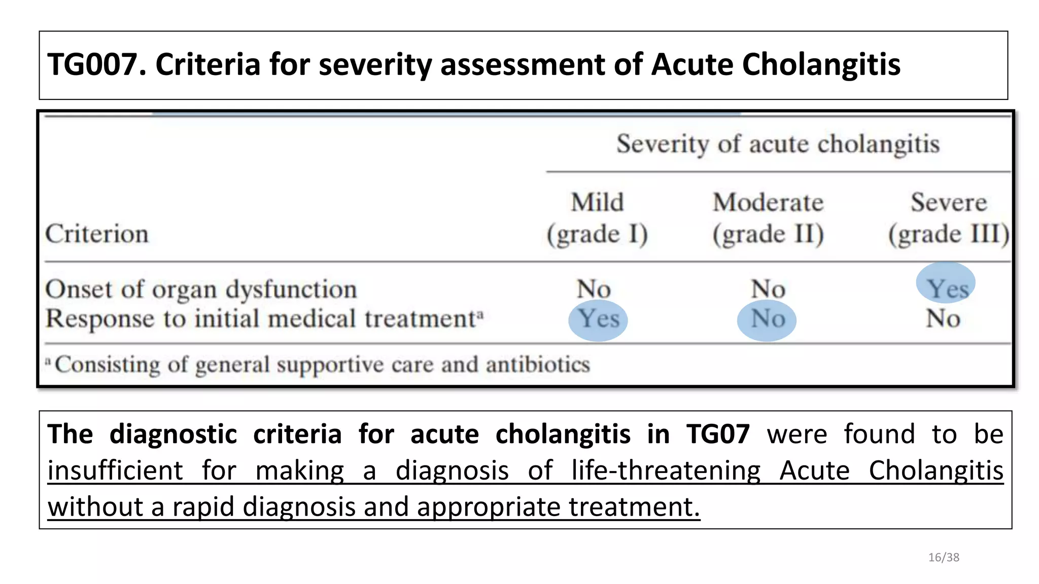 TG007. Criteria for severity assessment of Acute Cholangitis
The diagnostic criteria for acute cholangitis in TG07 were found to be
insufficient for making a diagnosis of life-threatening Acute Cholangitis
without a rapid diagnosis and appropriate treatment.
16/38
 