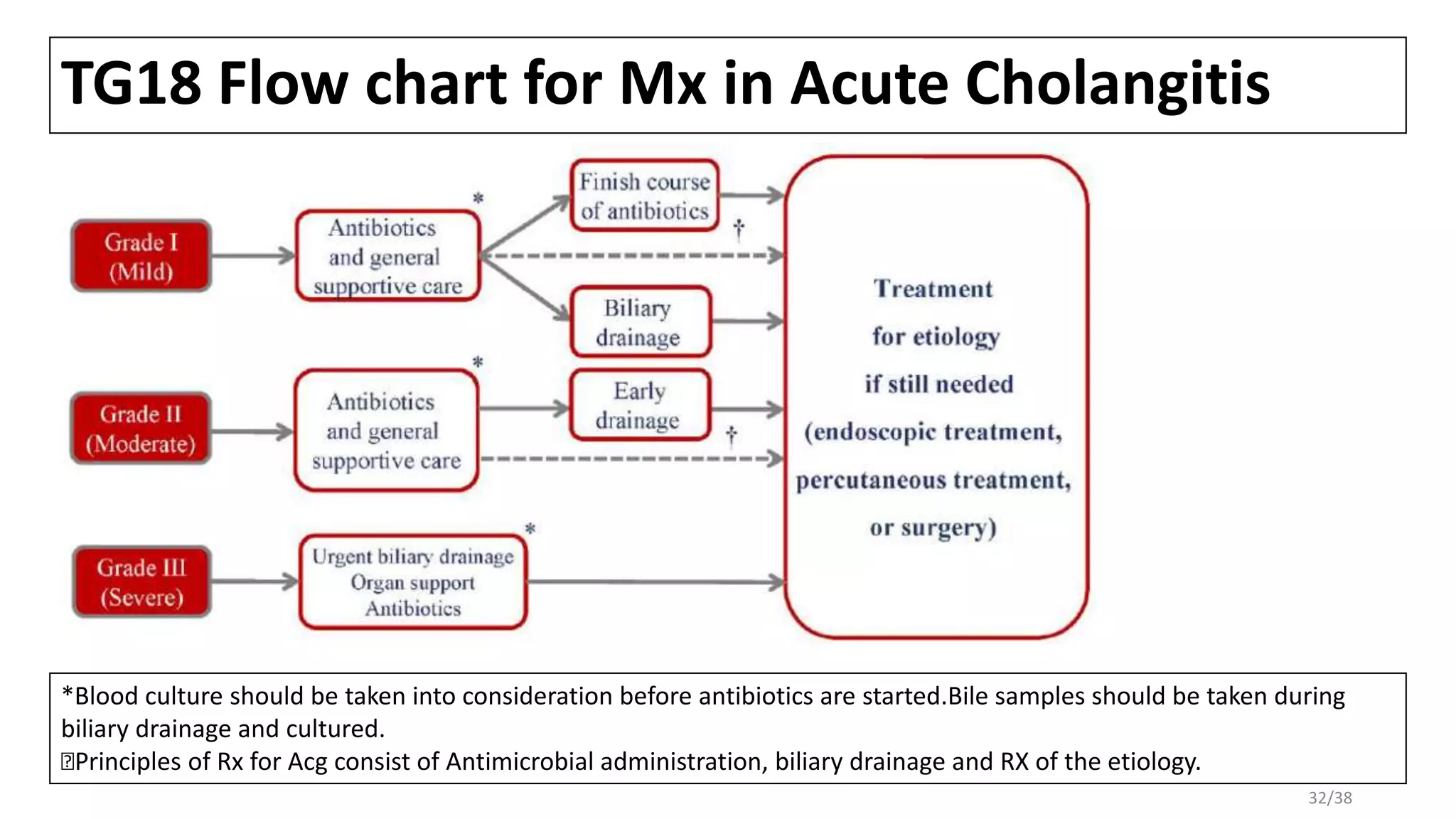 TG18 Flow chart for Mx in Acute Cholangitis
*Blood culture should be taken into consideration before antibiotics are started.Bile samples should be taken during
biliary drainage and cultured.
ꬹPrinciples of Rx for Acg consist of Antimicrobial administration, biliary drainage and RX of the etiology.
32/38
 
