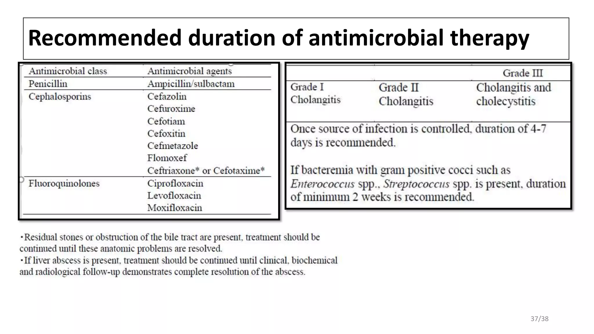 Recommended duration of antimicrobial therapy
37/38
 