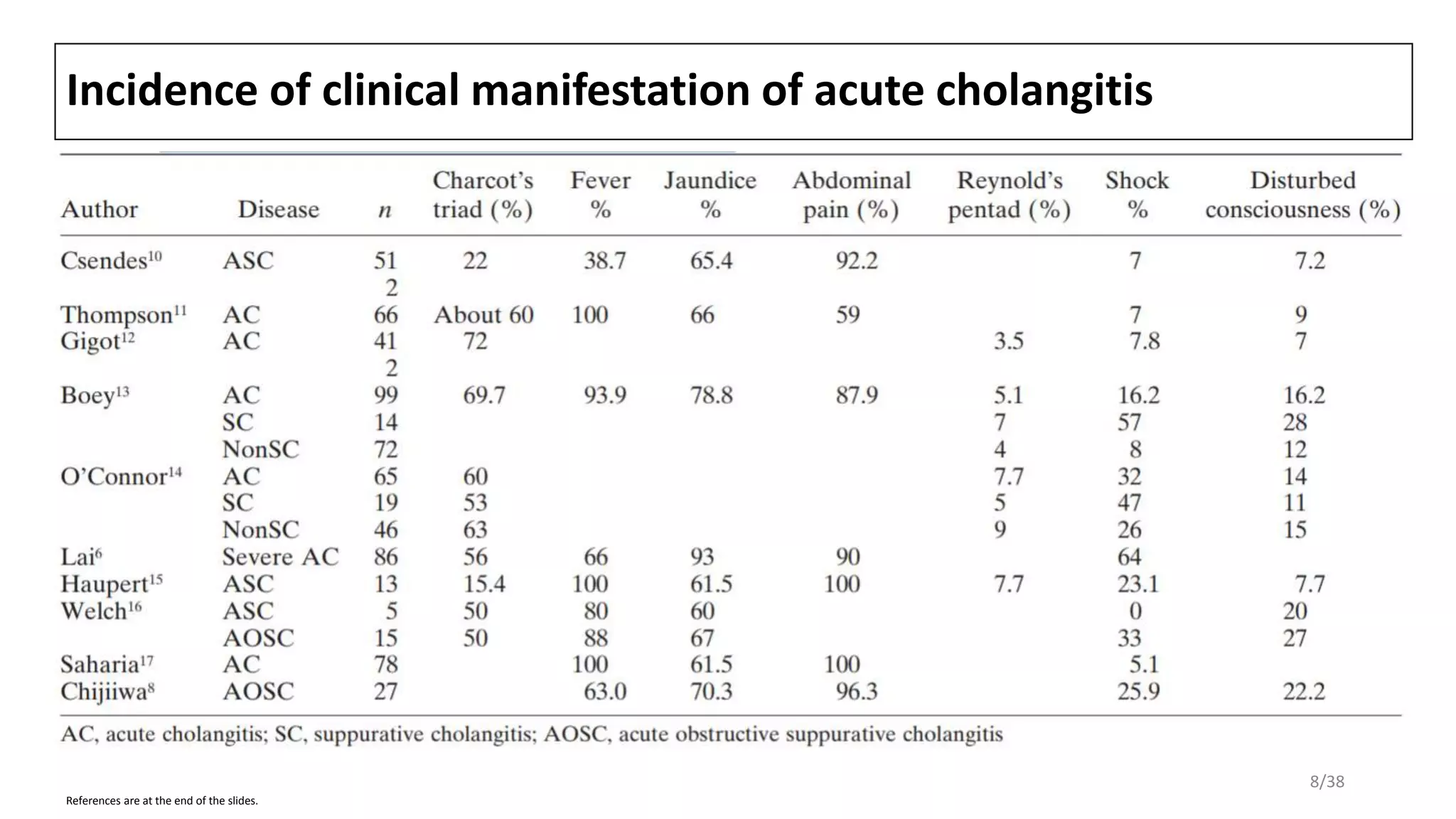 Incidence of clinical manifestation of acute cholangitis
References are at the end of the slides.
8/38
 