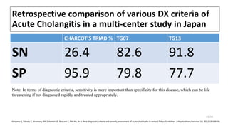 Retrospective comparison of various DX criteria of
Acute Cholangitis in a multi-center study in Japan
CHARCOT’S TRIAD % TG07 TG13
SN 26.4 82.6 91.8
SP 95.9 79.8 77.7
Kiriyama S, Takada T, Strasberg SM, Solomkin JS, Mayumi T, Pitt HA, et al. New diagnostic criteria and severity assessment of acute cholangitis in revised Tokyo Guidelines. J Hepatobiliary Pancreat Sci. 2012;19:548–56.
Note: In terms of diagnostic criteria, sensitivity is more important than specificity for this disease, which can be life
threatening if not diagnosed rapidly and treated appropriately.
15/38
 