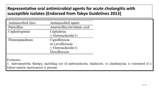 Representative oral antimicrobial agents for acute cholangitis with
susceptible isolates (Endorsed from Tokyo Guidelines 2013]
38/38
 