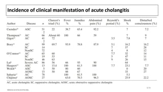 Incidence of clinical manifestation of acute cholangitis
References are at the end of the slides.
8/38
 