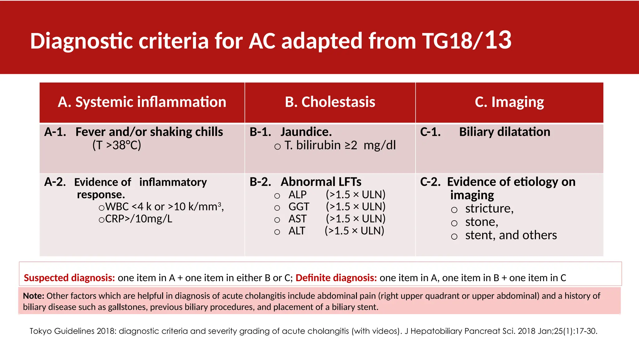 Diagnostic criteria for AC adapted from TG18/13
A. Systemic inflammation B. Cholestasis C. Imaging
A-1. Fever and/or shaking chills
(T >38°C)
B-1. Jaundice.
o T. bilirubin ≥2 mg/dl
C-1. Biliary dilatation
A-2. Evidence of inflammatory
response.
oWBC <4 k or >10 k/mm3
,
oCRP>/10mg/L
B-2. Abnormal LFTs
o ALP (>1.5 × ULN)
o GGT (>1.5 × ULN)
o AST (>1.5 × ULN)
o ALT (>1.5 × ULN)
C-2. Evidence of etiology on
imaging
o stricture,
o stone,
o stent, and others
Suspected diagnosis: one item in A + one item in either B or C; Definite diagnosis: one item in A, one item in B + one item in C
Tokyo Guidelines 2018: diagnostic criteria and severity grading of acute cholangitis (with videos). J Hepatobiliary Pancreat Sci. 2018 Jan;25(1):17-30.
Note: Other factors which are helpful in diagnosis of acute cholangitis include abdominal pain (right upper quadrant or upper abdominal) and a history of
biliary disease such as gallstones, previous biliary procedures, and placement of a biliary stent.
 