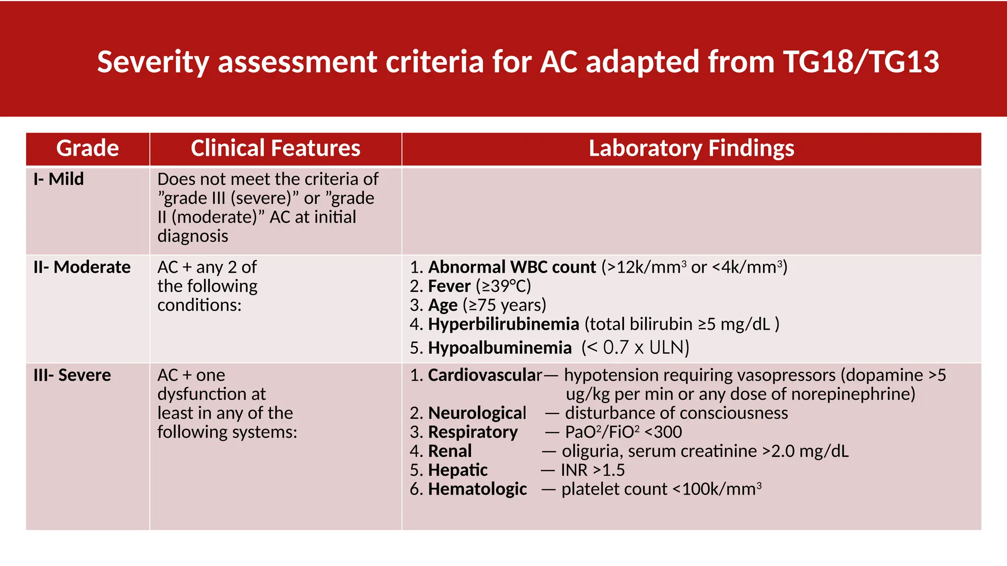 Severity assessment criteria for AC adapted from TG18/TG13
Grade Clinical Features Laboratory Findings
I- Mild Does not meet the criteria of
”grade III (severe)” or ”grade
II (moderate)” AC at initial
diagnosis
II- Moderate AC + any 2 of
the following
conditions:
1. Abnormal WBC count (>12k/mm3
or <4k/mm3
)
2. Fever (≥39°C)
3. Age (≥75 years)
4. Hyperbilirubinemia (total bilirubin ≥5 mg/dL )
5. Hypoalbuminemia (< 0.7 x ULN)
III- Severe AC + one
dysfunction at
least in any of the
following systems:
1. Cardiovascular— hypotension requiring vasopressors (dopamine >5
ug/kg per min or any dose of norepinephrine)
2. Neurological — disturbance of consciousness
3. Respiratory — PaO2
/FiO2
<300
4. Renal — oliguria, serum creatinine >2.0 mg/dL
5. Hepatic — INR >1.5
6. Hematologic — platelet count <100k/mm3
 