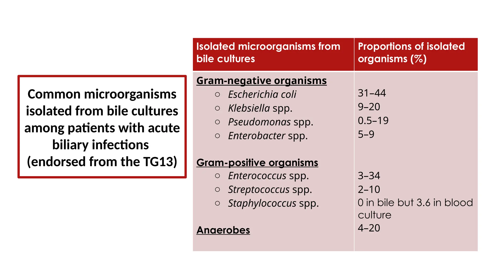 Isolated microorganisms from
bile cultures
Proportions of isolated
organisms (%)
Gram-negative organisms
o Escherichia coli
o Klebsiella spp.
o Pseudomonas spp.
o Enterobacter spp.
Gram-positive organisms
o Enterococcus spp.
o Streptococcus spp.
o Staphylococcus spp.
Anaerobes
31–44
9–20
0.5–19
5–9
3–34
2–10
0 in bile but 3.6 in blood
culture
4–20
Common microorganisms
isolated from bile cultures
among patients with acute
biliary infections
(endorsed from the TG13)
 