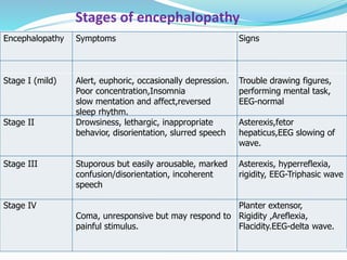 Stages of encephalopathy
Encephalopathy Symptoms Signs
Stage I (mild)
Stage II
Stage III
Stage IV
Alert, euphoric, occasionally depression.
Poor concentration,Insomnia
slow mentation and affect,reversed
sleep rhythm.
Drowsiness, lethargic, inappropriate
behavior, disorientation, slurred speech
Stuporous but easily arousable, marked
confusion/disorientation, incoherent
speech
Coma, unresponsive but may respond to
painful stimulus.
Trouble drawing figures,
performing mental task,
EEG-normal
Asterexis,fetor
hepaticus,EEG slowing of
wave.
Asterexis, hyperreflexia,
rigidity, EEG-Triphasic wave
Planter extensor,
Rigidity ,Areflexia,
Flacidity.EEG-delta wave.
 