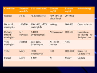 Condition Pressure
mm-h2o
Cell count/mm3 Glucose
mg/dl
Protein
mg/dl
microbiology
Normal 50-80 <5,lymphocyte >50, 75% of
blood level
20-40mg
Bacterial
meningitis
100-300 100-1000, >75%
neutrophils
<40mg 100-500 Gram stain+ve
Partially
treated
meningitis
N /
elevated
5-1000,
Lymphocytes?
N /decreased 100-500 Gramstain ,
c/s maybe -ve
Antigens +ve
Viral
meningitis
Normal Less cells,
lymphocytes
N, less in
mumps
<200
TBM More <500,
lymphocytes
<40 100-3000 Stain –ve
Culture ± ve
Fungal More 5-500 N More? Culture
 