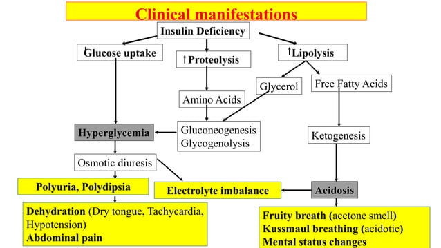 Acute Complications of Diabetes Mellitus