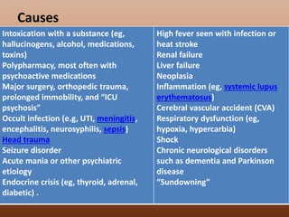 Causes
High fever seen with infection or
heat stroke
Renal failure
Liver failure
Neoplasia
Inflammation (eg, systemic lupus
erythematosus)
Cerebral vascular accident (CVA)
Respiratory dysfunction (eg,
hypoxia, hypercarbia)
Shock
Chronic neurological disorders
such as dementia and Parkinson
disease
“Sundowning”
Intoxication with a substance (eg,
hallucinogens, alcohol, medications,
toxins)
Polypharmacy, most often with
psychoactive medications
Major surgery, orthopedic trauma,
prolonged immobility, and “ICU
psychosis”
Occult infection (e.g, UTI, meningitis,
encephalitis, neurosyphilis, sepsis)
Head trauma
Seizure disorder
Acute mania or other psychiatric
etiology
Endocrine crisis (eg, thyroid, adrenal,
diabetic) .
 