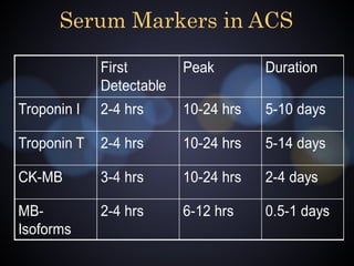 Acute Coronary Syndrome | PPTX